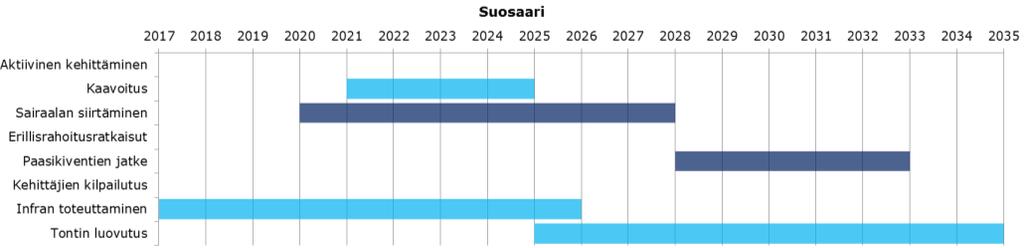 RAPORTTI 28 (47) Radanvarren osalta yksi kynnyskysymys tulevaisuuden kehittämiselle on Jukolan alueen tapaan sairaalan mahdollinen siirto.