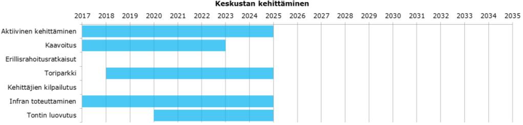RAPORTTI 33 (47) Jukolahanke voidaan käynnistää ja toteuttaa nopeassa aikataulussa mutta selkeä jatkokehityksen kynnyspäätös on sairaalan siirto tai uusiminen.
