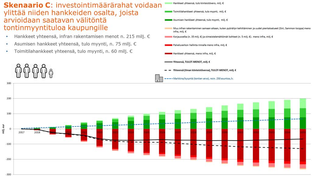 RAPORTTI 36 (47) Resurssitarve: Kuva 56. Skenaario C:n yhteenveto. Skenaario C:n vahvuutena on rohkea, suunnitelmallinen ote kaupungin asukasluvun ja kilpailukyvyn kasvattamiseksi.