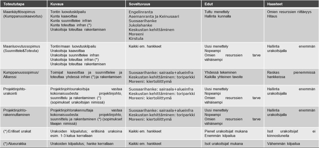 RAPORTTI 42 (47) Yhteenveto Seuraavassa taulukossa 4 on esitetty erilaisia toteutustapoja ja on arvioitu niiden
