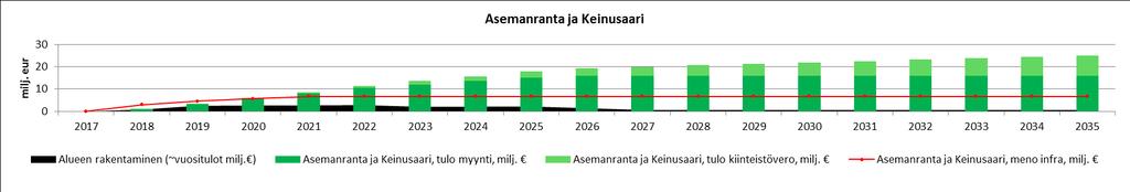 RAPORTTI 45 (47) Kuva 57. Asumishankkeiden rakentamisaikataulut, tulo- sekä menoarviot (huom.