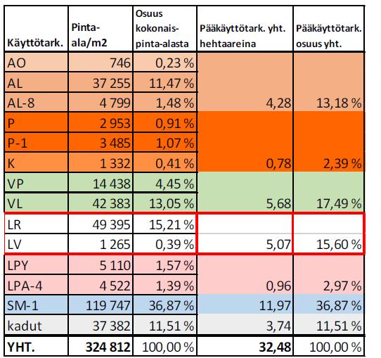 Ennen rakentamisen aloittamista alueella täytyy tehdä mm. Hämeenkaaren purku sekä suunnitella ja toteuttaa pilaantuneiden maiden puhdistus, joiden osalta töiden on tarkoitus alkaa vuoden 2017 aikana.