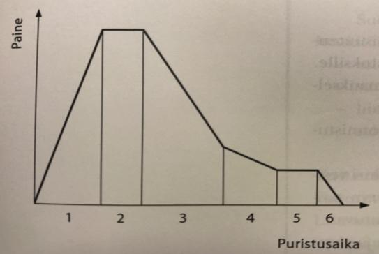 t=3,0 min + 0,5 min * (levyn paksuusmillimetri), (1) Puristusaika jakautuu viiteen selkeästi eroteltavaan portaaseen, jotka ovat esillä kuvassa 3 ja määräytyvät puristuspaineen ja kuluneen ajan