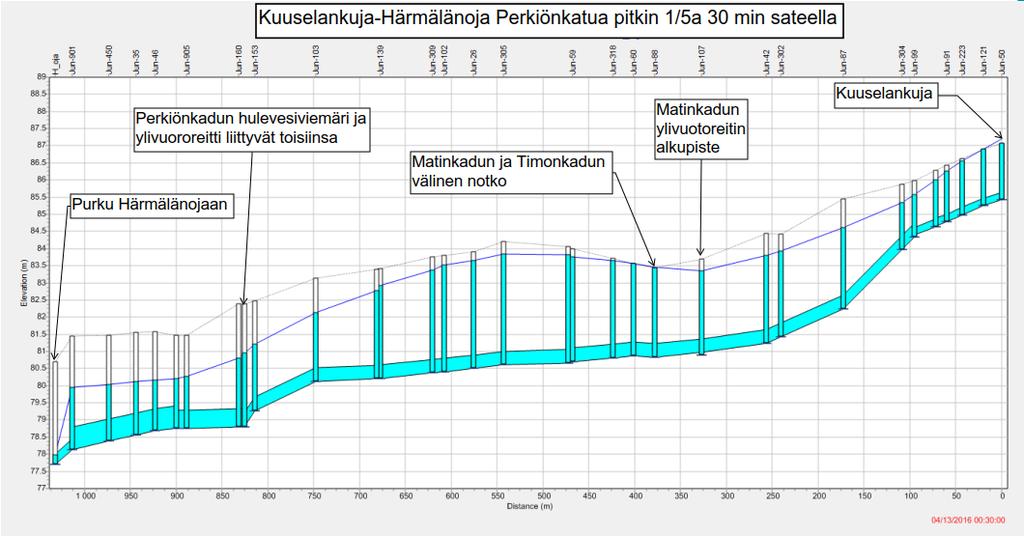 6 (10) Matinkadun ja Timonkadun välissä on notko kadun tasauksessa (kuva 6). Mallinnuksen mukaan paikka on altis tulvimiselle.