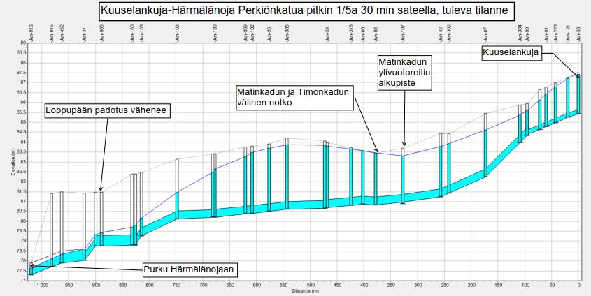 7 (10).3.2 Tuleva tilanne Tulevaa tilannetta mallinnettiin kääntämällä Matinkadun ylivuotoreitti (525 B) etelään ja lisäämällä purkupiste tarkastelualueen eteläpuolelle.