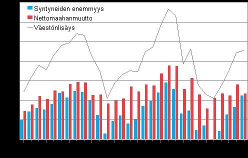 Väestö 2012 Väestön ennakkotilasto 2012, kesäkuu Suomen ennakkoväkiluku kesäkuun lopussa 5 411 098 Tilastokeskuksen ennakkotietojen mukaan Suomen väkiluku oli kesäkuun lopussa 5 411 098.