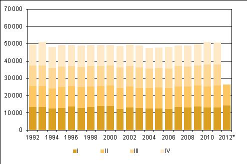 2011 sekä ennakkotieto 2012 Liitekuvio 2.