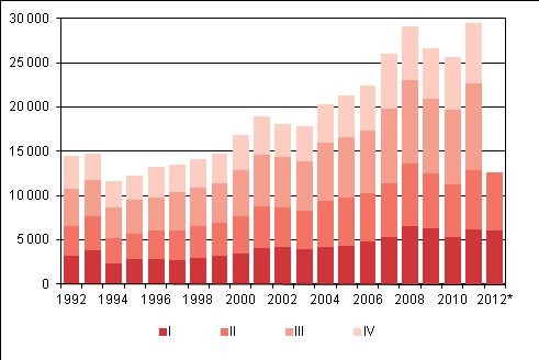 1992 2011 sekä ennakkotieto 2012