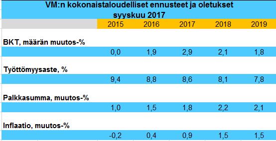 Eduskunnan työelämä- ja tasa-arvovaliokunta HALLITUKSEN ESITYS EDUSKUNNALLE VALTION TALOUSARVIOKSI VUODELLE 2018 (HE 106/2017 vp) 1. Taloustilanne Suomen talous on nopeassa kasvuvaiheessa.