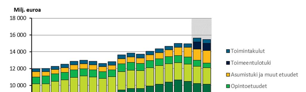 Kelan maksamien etuuksien ja toimintakulujen kokonaismäärä on vuonna 2018 arviolta vajaat 15,7 mrd. euroa, josta etuuksia on noin 15,2 mrd. euroa. Kansaneläkevakuutuksen kulut ovat vajaat 3,7 mrd.