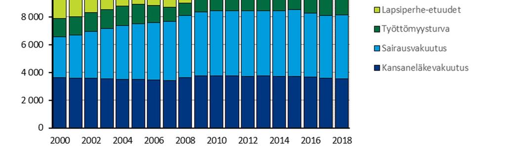 Vakuutettujen sairausvakuutusmaksuja arvioidaan kertyvän noin 1,7 mrd. euroa vuonna 2018 ja niiden osuus rahoituksesta pysyy lähes vuoden 2017 tasolla.