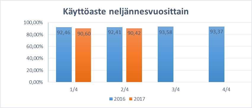Tikankontti käyttöasteprosentti neljännesvuosittain vuosina 2016-2017 Tyhjiä asuntoja on 31.8. tilanteessa keskustassa seitsemän kolmiota ja seitsemän kaksioita.