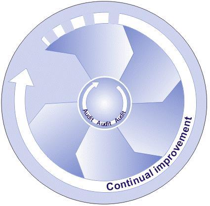 Johtamisjärjestelmän tarkoitus Guidelines on OSH Management Systems, ILO-OSH 2001. Selkeät johtamisen prosessit Varmistaa johdon ja henkilöstön sitoutumisen toimintaan ja tavoitteisiin.