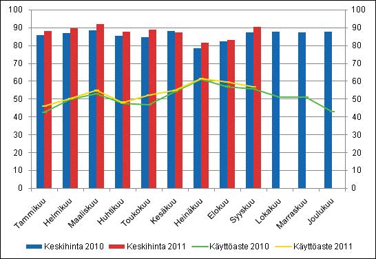 Hotellihuoneiden kuukausittainen käyttöaste ja keskihinta Yöpymisten kokonaismäärä kaikissa majoitusliikkeissä kasvoi 4 prosenttia tammi-syyskuussa 2011 Tammi-syyskuussa Suomen majoitusliikkeissä