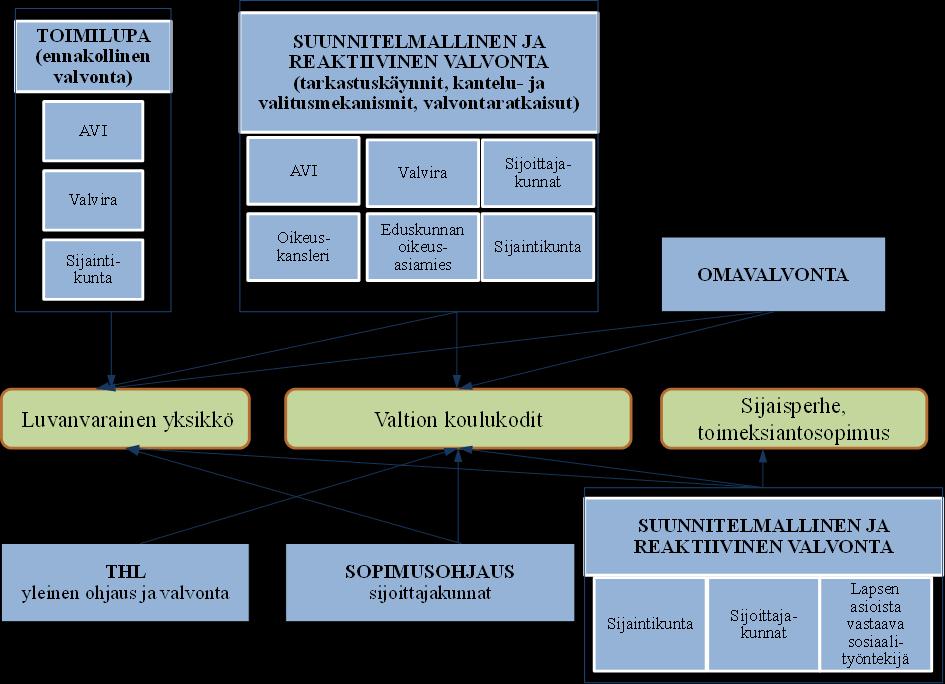 Sijaishuollon valvonnan nykytila (Sijaishuollon ohjauksen ja valvonnan mallinnus