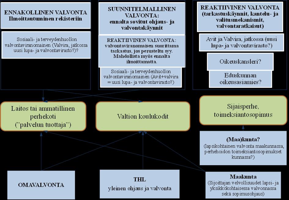 Sijaishuollon valvonta tulevaisuudessa (luonnos)