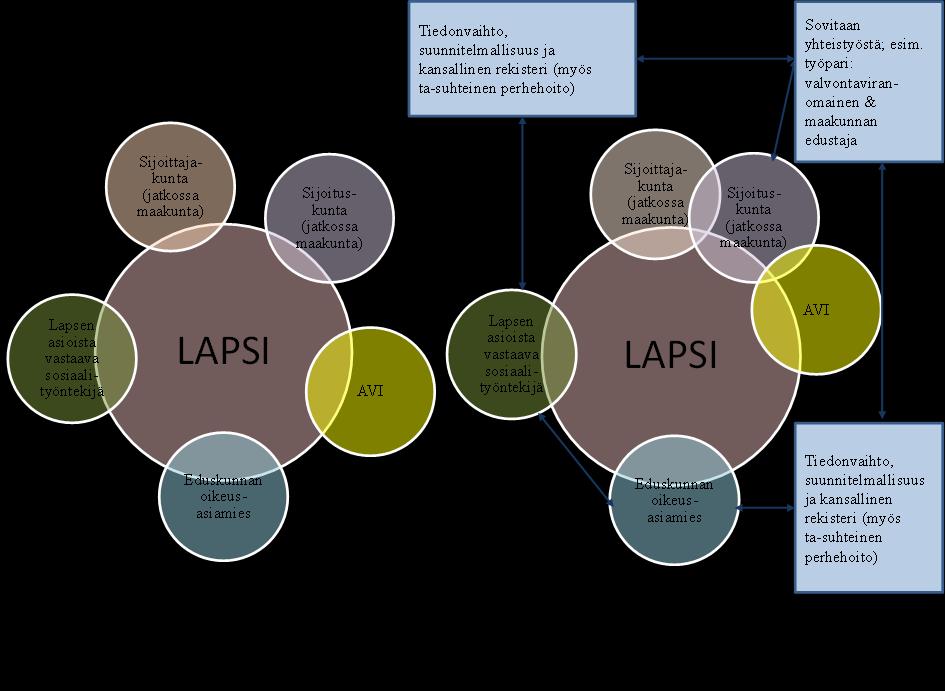 Lapsikeskeinen valvonta (Sijaishuollon ohjauksen ja valvonnan mallinnus https://www.