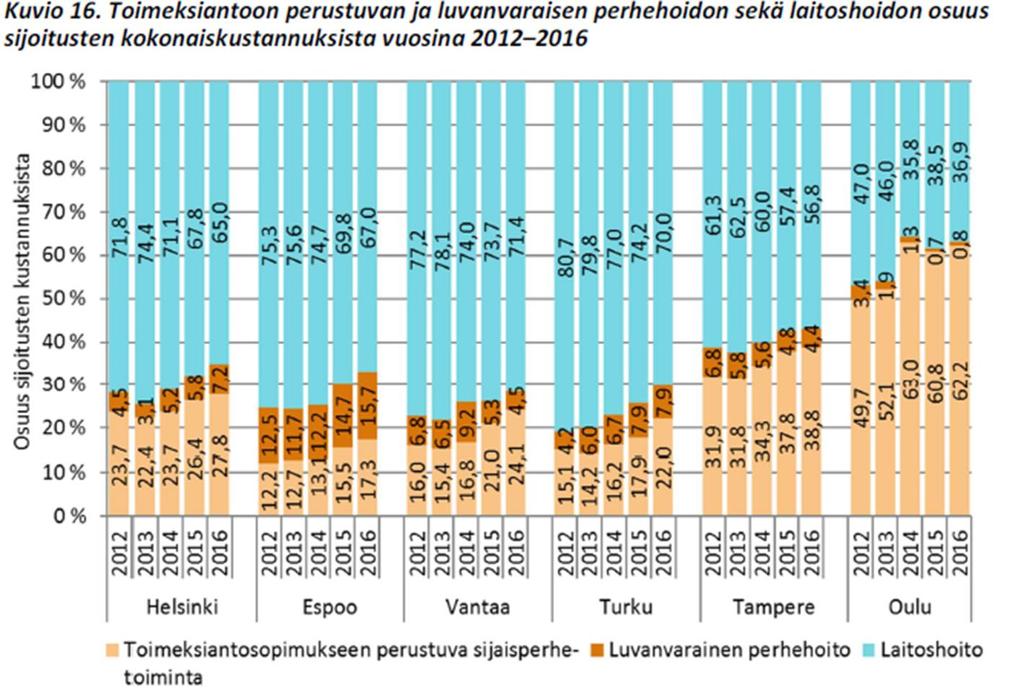 Lähde: Hiekkavuo, Aino (2017) Kuuden suurimman kaupungin lastensuojelun