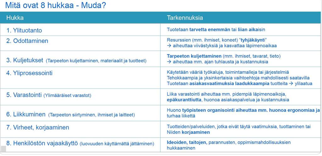 Mikä aiheuttaa nykytilassa hukkaa?