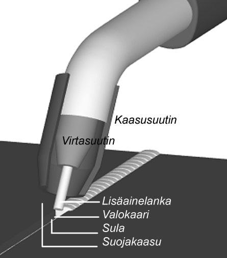 86 Hitsausharjoituksia Hitsauspistoolin erilaisa kuljetusasentoja Hitsausspraytä voidaan sumuttaa hitsauspistoolin kaasusuuttimen sisäseinämään kohtuullisesti.