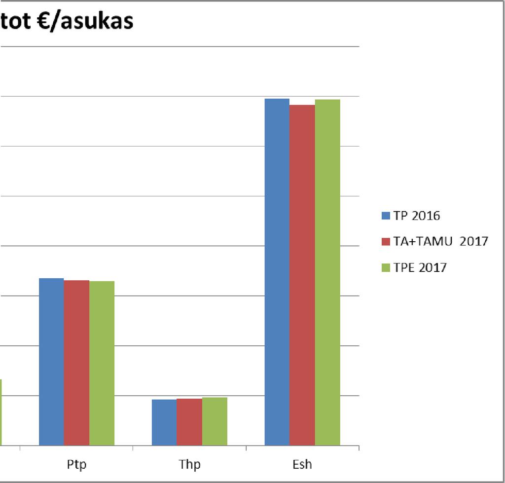 Palvelujen ostot / asukas TP / TA+TAMU / TPE / 2016 asukas 2017 asukas 2017 asukas milj.