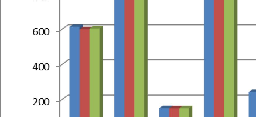 Varhaiskasvatuspalvelut 69,36 614 71,47 599 72,07 604 Perusopetus- ja nuorisopalvelut 99,69 882 105,53 885 105,53 885 Lukiopalvelut ja toisen asteen