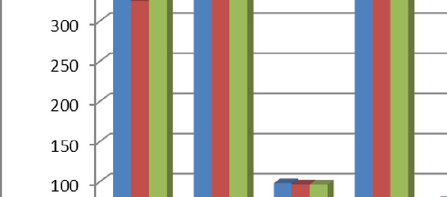 Varhaiskasvatuspalvelut 38,98 345 38,78 325 39,68 333 Perusopetus- ja nuorisopalvelut 54,56 483