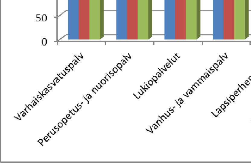 vammaispalvelut 44,25 392 48,00 402 49,23 413 Lapsiperhepalvelut 8,58 76 7,91 66 8,37 70