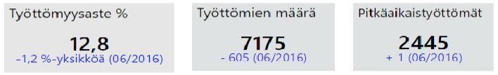 Työttömyys kesäkuun lopulla 2017 Työttömyys vähenee Kesäkuun 2017 lopussa Kuopion työttömyysaste oli 12,8 % eli 1,2 %-yksikköä vähemmän kuin edellisenä vuonna.