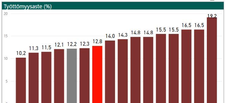 Työttömyys kesäkuun lopulla 2017 Kuopion työttömyysaste on matala vertailukaupunkeihin nähden. Kuopion työttömyysaste 12,8 %, vuosi sitten 14,0 %.