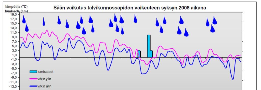 11 4.3 Talvi 2008 2009 Kuva 9: Syksy 2008