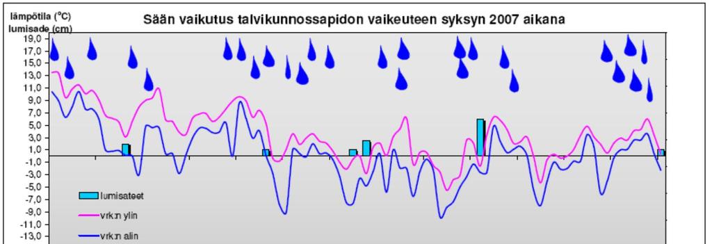 12 4.4 Talvi 2007 2008 Kuva 11: