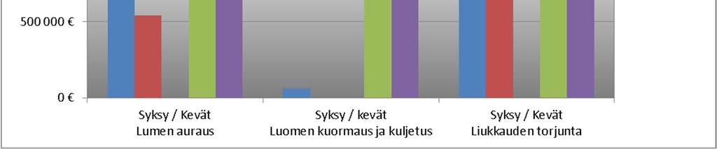 Vastaavasti seurantakaudella 2010-2011 liukkaudentorjunnan toimenpiteet jatkuivat aina huhtikuun puoleen väliin asti, kun kuluneena keväänä liukkaudentorjunnan toimenpiteet lopetettiin muutamaa