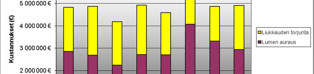 20 Kuuden edellisen seurantakauden talvikunnossapidon kokonaiskustannukset ovat keskimäärin olleet noin 4 900 000 (helmikuun 2012 kustannustasossa).