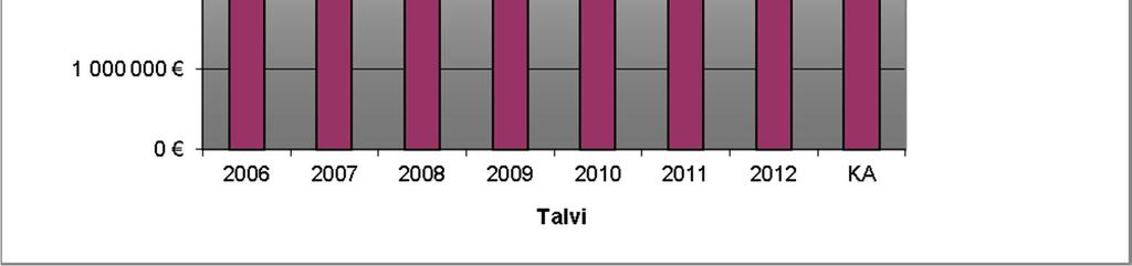 Vastaavasti liukkauden torjunnan kustannuksissa säästöä syntyi noin 410 000.