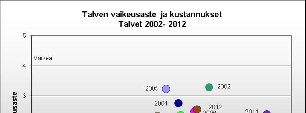 22 Kuva 18: Talven vaikeusaste ja