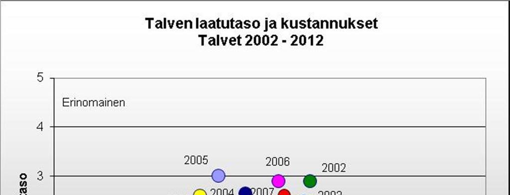 kuluneen talven vaikeusaste sekä 