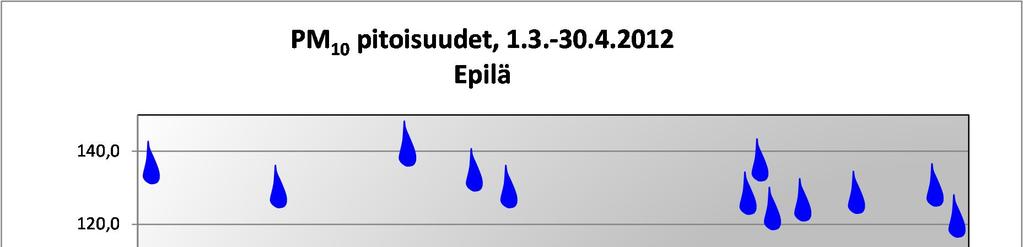 27 Kuva 22: Ilmanlaadun mittaustulokset Epilän mittauspisteeltä, 1.3.-30.4. 2012.