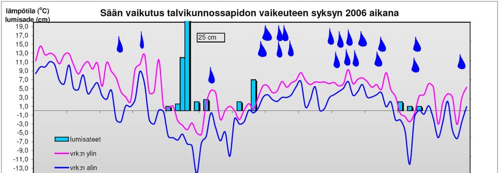 1 LIITE 1, TALVIEN 2002-2007 SÄÄ- JA