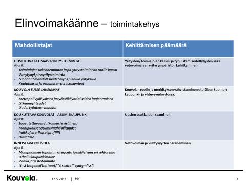 Asumismahdollisuuksien kehittämistä toteutetaan alueiden profiloinnilla ja sitä tukevalla markkinoinnilla.