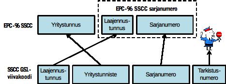 23 Kuten kuvioista 9 nähdään, SSCC -koodin edessä olevaa sovellustunnusta tarvitaan vain viivakoodia käytettäessä tai SSCC -koodia välitettäessä.