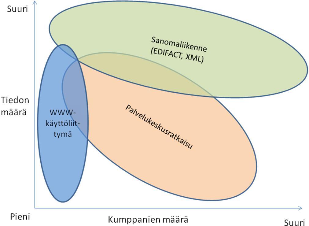 26 Kuvio 12 Sähköisten ratkaisujen vertailua siirrettävän tiedon ja yhteyskumppaneiden määrän suhteen (Miten aloittaa logistiikkatietojen sähköinen lähettäminen 2013) Kuviossa 12 on kolme eri