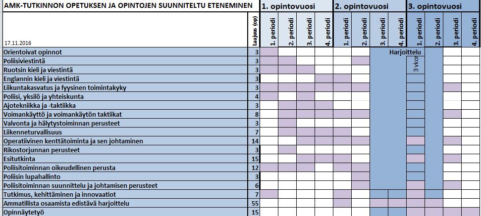 14 Poliisi (AMK) -tutkinnon opinnot rakentuvat opintokokonaisuuksista, joita ovat poliisityötä tukeva osaaminen valvonta- ja hälytystoimintaosaaminen rikostorjunta- ja tutkintaosaaminen