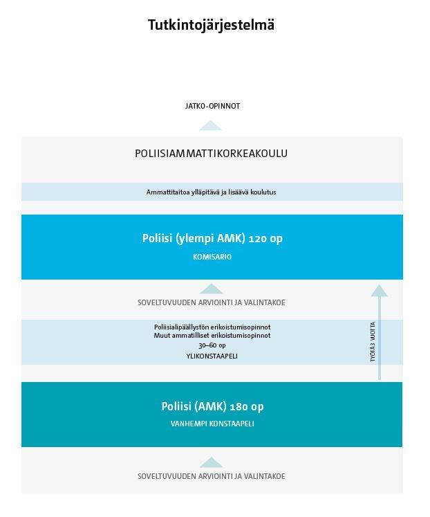 4 Opiskelu Poliisiammattikorkeakoulussa Opiskelijana Poliisiammattikorkeakoulussa Poliisiammattikorkeakoulussa (Polamk) järjestetään sisäisen turvallisuuden alan korkeakoulututkintoon johtavaa