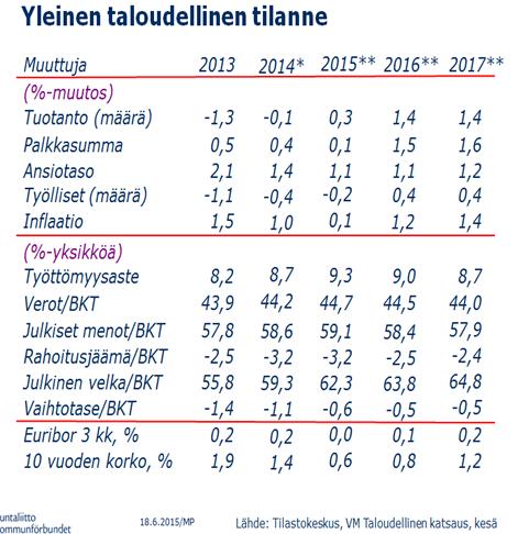 Kaupunginhallitus 24.08.2015 Sivu 3 / 3 Kuntaliitto Kommunförbundet Kansainvälinen talous Kansainvälisen talouden kehitys on viime aikoina ollut kaksijakoista.