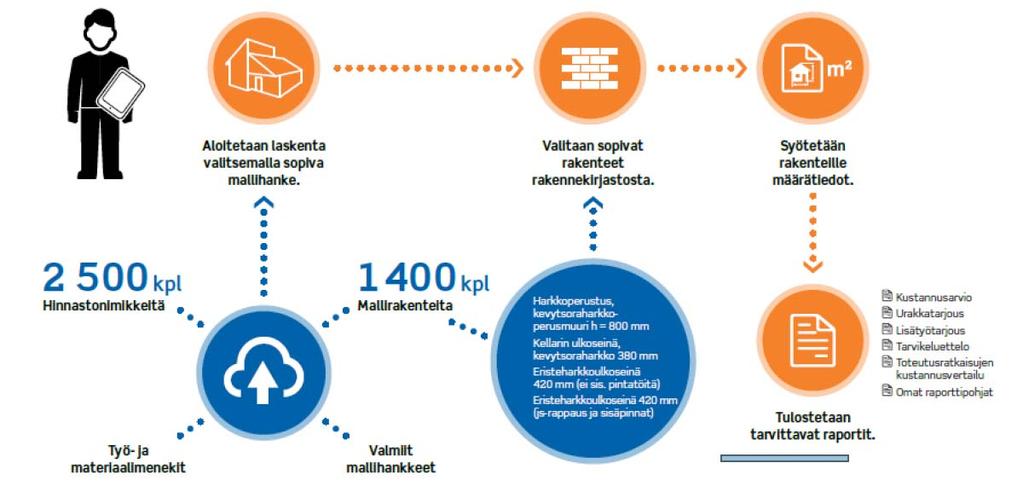 > Saat käyttöösi luotettavat ja päivittyvät rakenne-, menekki- ja hintatiedot > Valmiita mallihankkeita runsaasti ja voit käyttää niitä oman hankkeesi pohjana > Linkitykset RT tuotetietoon tarjoavat