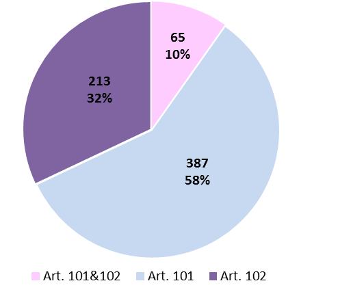 4 7 23 59 1 10 18 Art 101 - Karteller Art 101 - Andra horisontala Art 101 - Andra vertikala Art 101 & 102 Art 102 Art 102 & 106 Förfaranden 9.