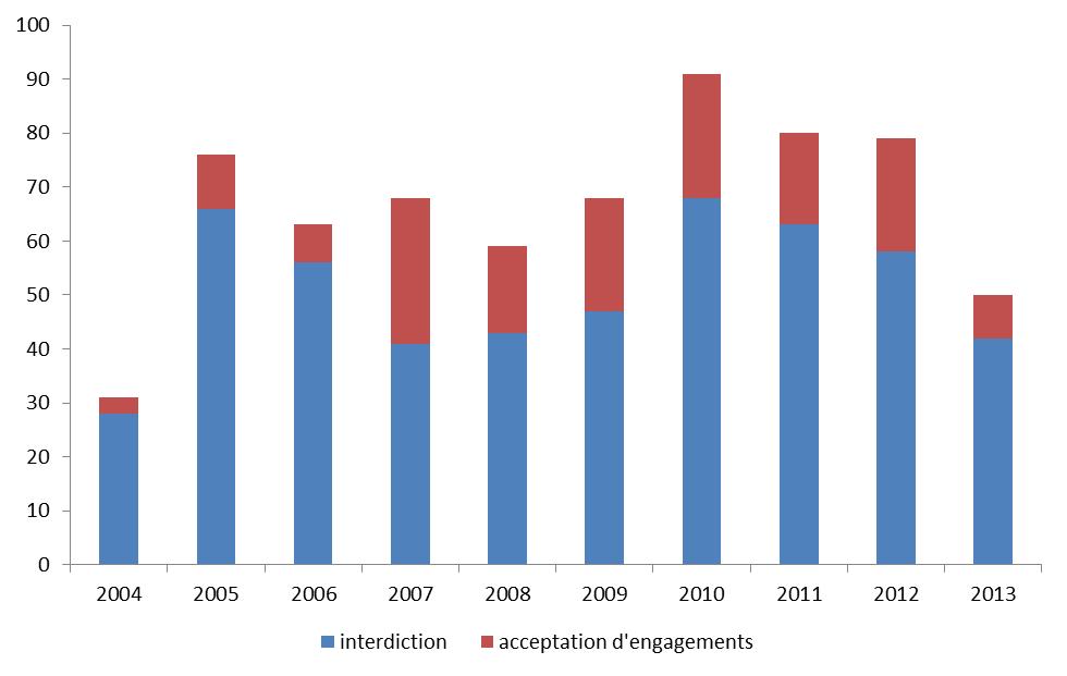 Décisions d'acceptation d'engagements et décisions d'interdiction COM ANC 18 16 14 12 10 Affaires 8 6 4 2 0 2004 2005 2006 2007 2008 2009 2010 2011 2012 2013 Ententes AT - article 7 AT - article 9