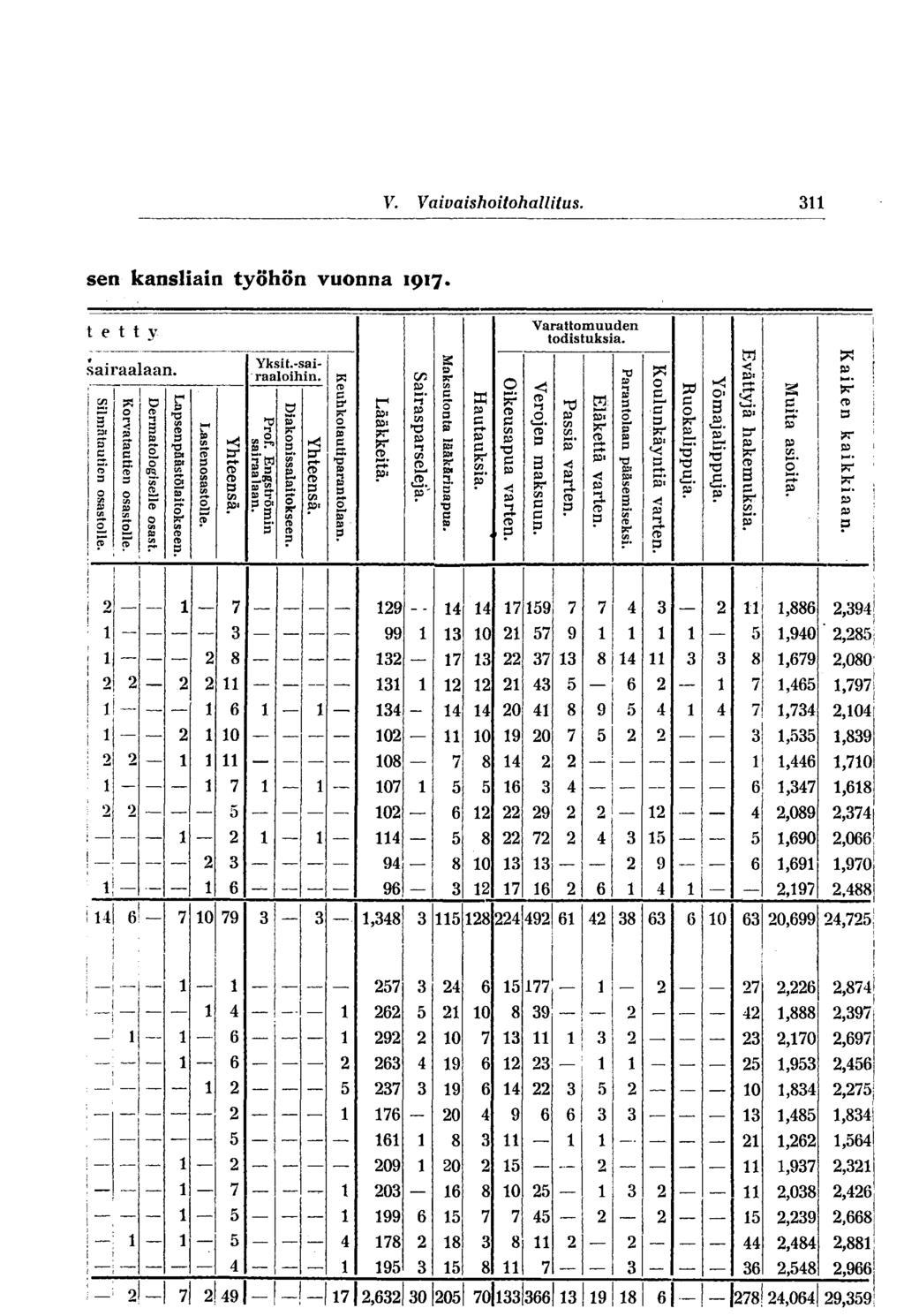 1 V. Vaivaishoitohallitus. 311 sen kansliain työhön vuonna 1917 t e t t y. sairaalaan. Í i Silmätautien osastolle. Korvatautien osastolle. Derinatologiselle osast. Lapsenpäästölaitokseen.