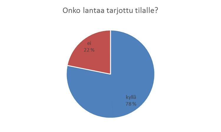 Kasvinviljelytilat 51 % kasvinviljelytiloista